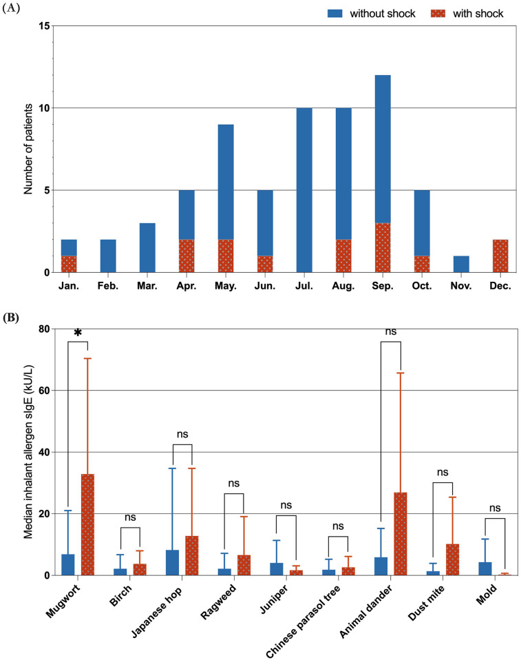 Mugwort sensitization and asthma as predictors of food-induced anaphylactic shock in children: a retrospective study in Northern China.