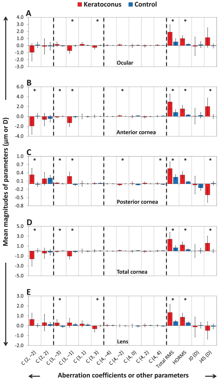 Contribution and Compensation Effects of Refracting Components to Ocular Aberrations in Keratoconus.