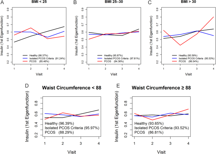 Longitudinal trajectories of insulin resistance in women with polycystic ovary syndrome: a functional data analysis approach.