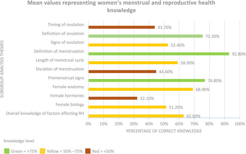 Empowering Women Through Knowledge: A Systematic Review of Literature on Menstrual and Reproductive Health Literacy.