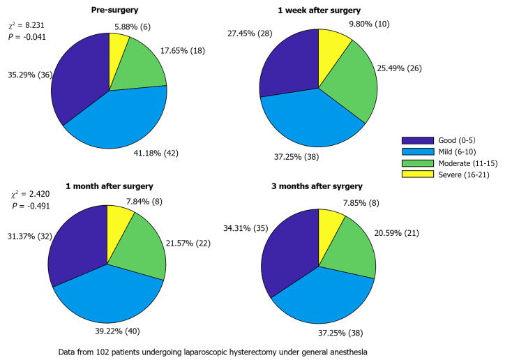 Relationship between sleep disturbances and depressive symptoms in patients after general anesthesia: A retrospective case-control study.