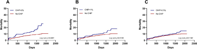 Effect of clonal hematopoiesis on plaque morphology and prognosis in patients with acute myocardial infarction.