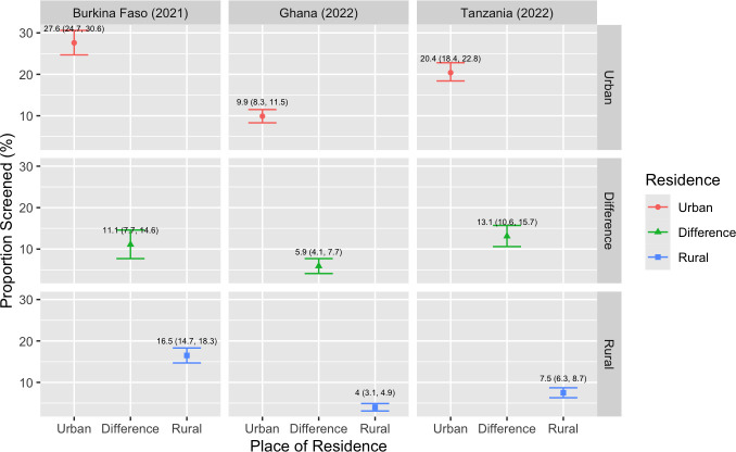 The relationship between rural residence and cervical cancer screening in three sub-Saharan countries with different national screening policies.