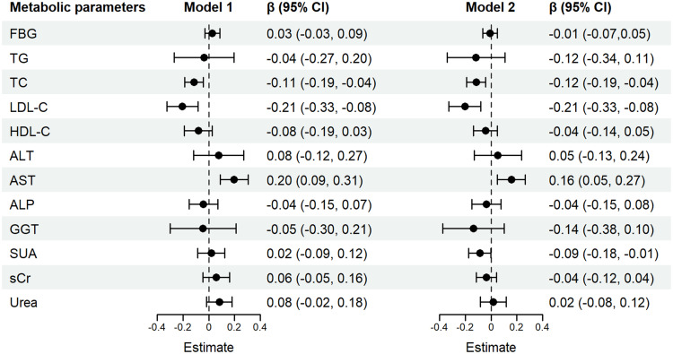 Association of Chronotype with Hypertension and Metabolic Parameters in Middle-Aged and Older Adults: A Cross-Sectional Study.