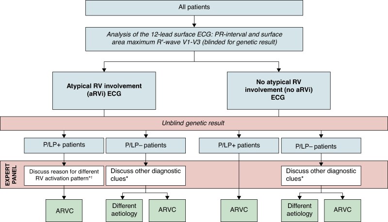Different underlying aetiologies in patients presenting with ventricular tachycardia fulfilling task force criteria for arrhythmogenic right ventricular cardiomyopathy: initial suspicion based on the 12-lead electrocardiogram.