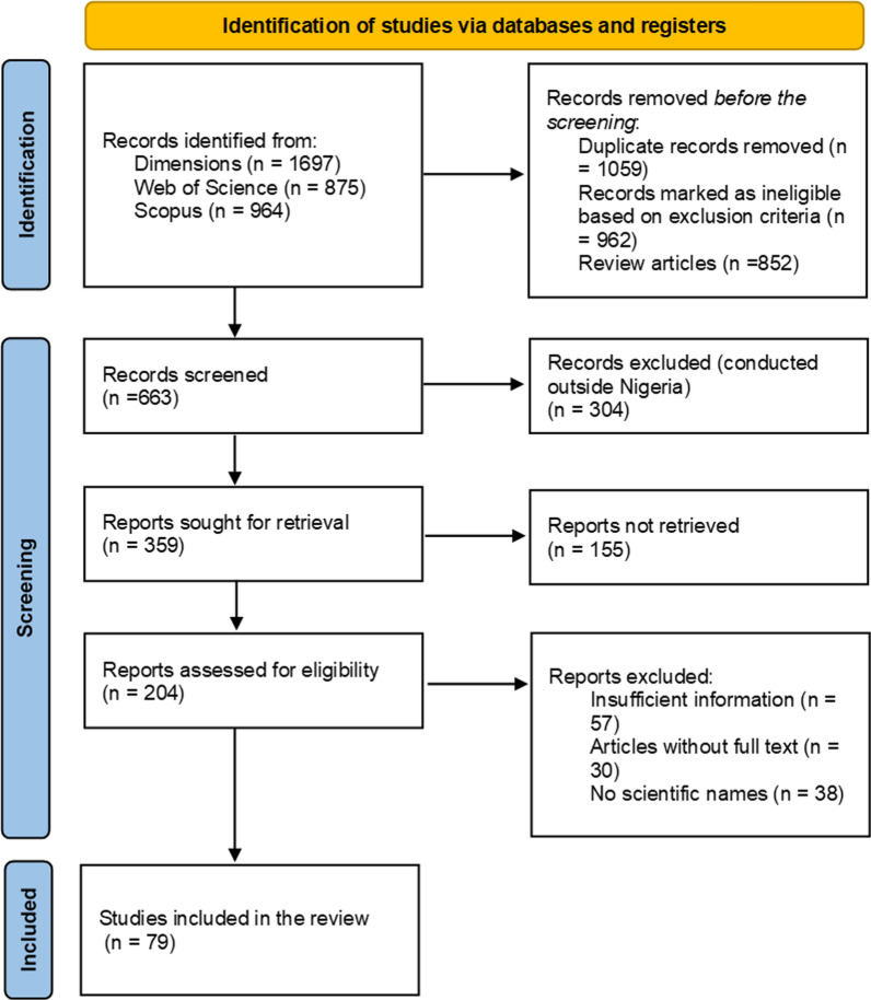 Ethnobotanical uses of plants in Nigeria: an analysis of current research trends and patterns.