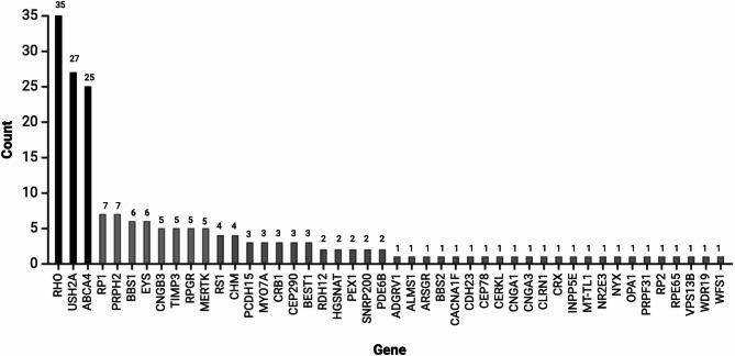 Inherited retinal diseases in Kentucky: diagnostic yield, gene variants, and novel mutations in a U.S. population.