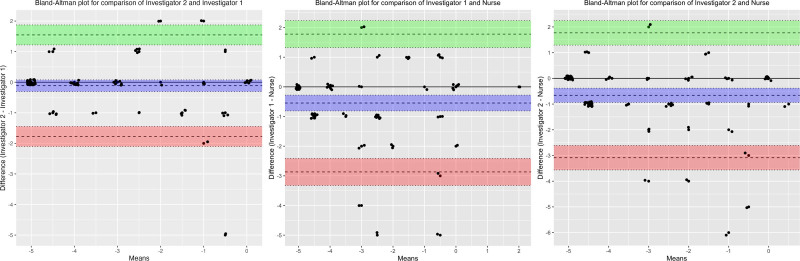 Inter-rater Agreement of Richmond Agitation Sedation Scale Assessments in Adult Patients Receiving Mechanical Ventilation in the ICU: A Cross-Sectional Study.
