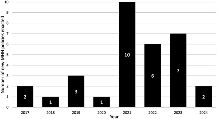Mapping menstrual health and hygiene progress in US schools: a systematic policy review and comparison across states.