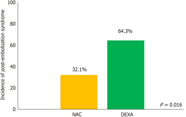 Efficacy of N-acetylcysteine <i>vs</i> dexamethasone in preventing postembolization syndrome post-transarterial chemoembolization in hepatocellular carcinoma: A randomized controlled trial.