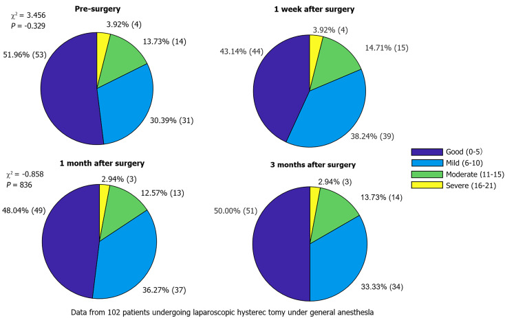 Relationship between sleep disturbances and depressive symptoms in patients after general anesthesia: A retrospective case-control study.