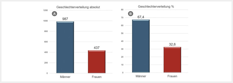 [Proportion of women on the executive boards and committees of 183 professional associations of the Association of the Scientific Medical Societies in Germany (AWMF)].