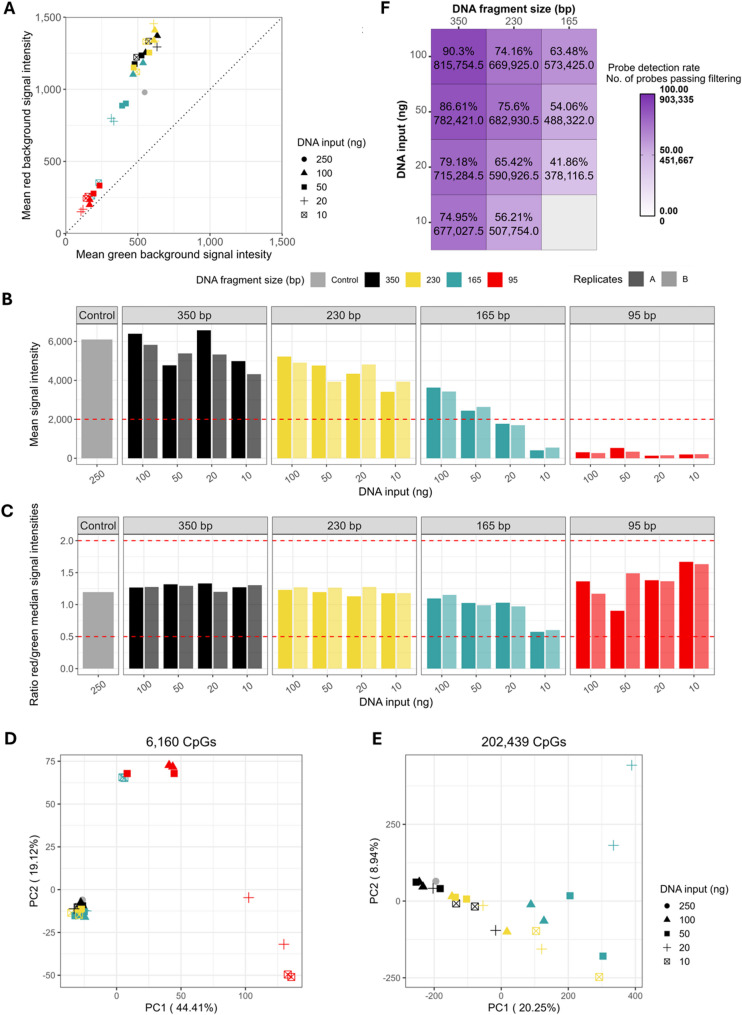 Evaluation of the HumanMethylationEPIC v2.0 Bead Chip Using Low Quality and Quantity DNA Samples.
