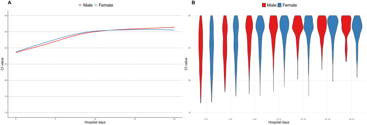 Factors Influencing COVID-19 Viral Clearance: Implications for Vaccination and Antiviral Therapy.