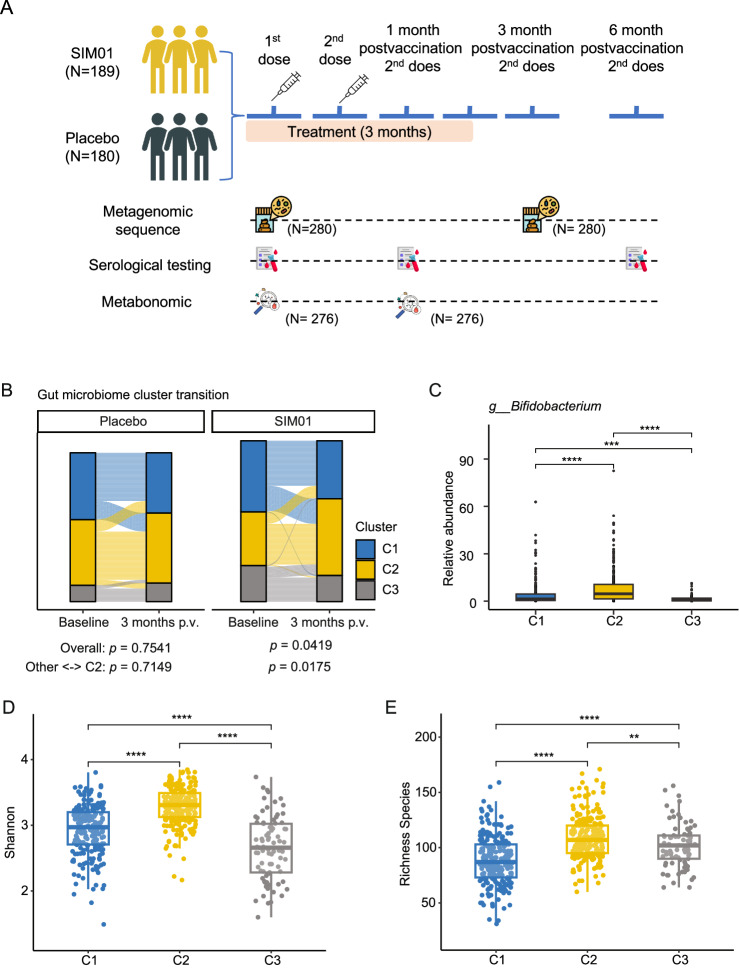 The resident gut microbiome modulates the effect of synbiotics on the immunogenicity after SARS-COV-2 vaccination in elderly and diabetes patients.