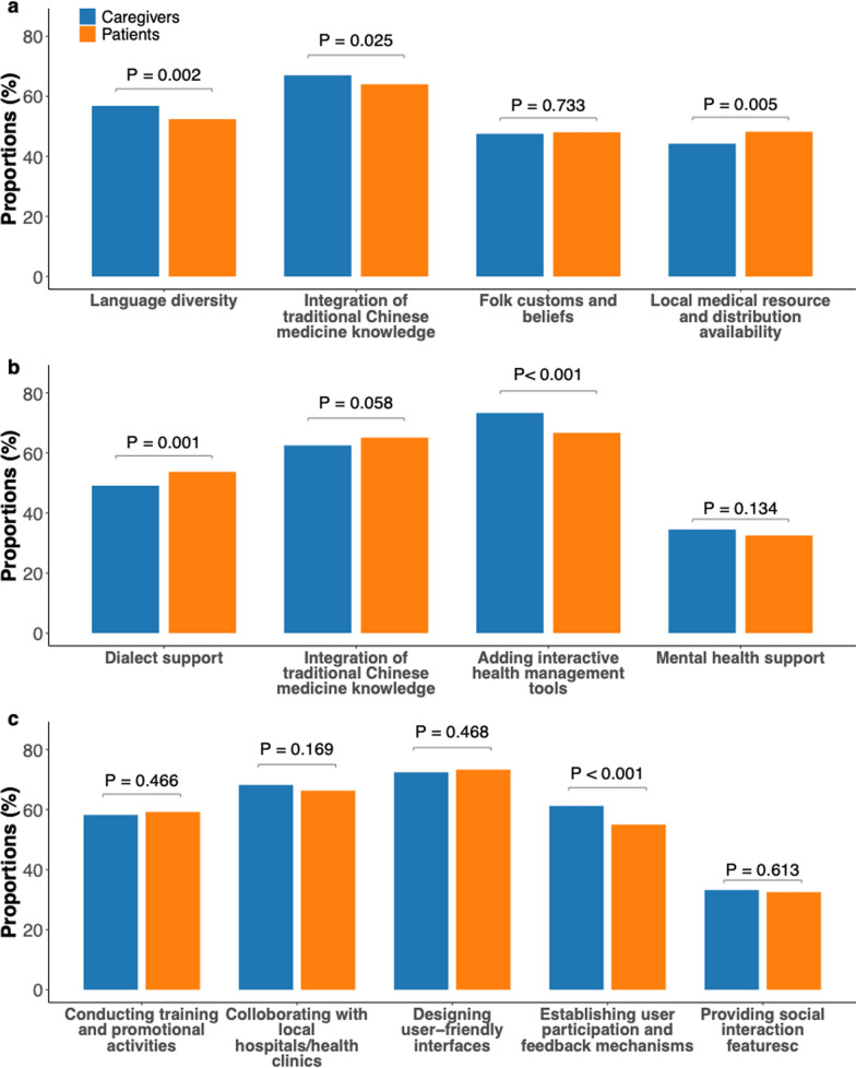 Cultural adaptation of digital healthcare tools: a cross-sectional survey of caregivers and patients.