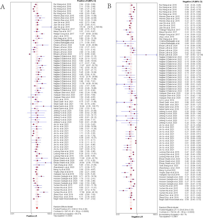 Unveiling the diagnostic power of lncRNAs in colorectal cancer: a meta-analysis.