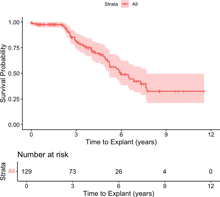 Evaluating the likelihood of pediatric sacral nerve stimulator explantations due to cure or complications: a survival analysis of 13-year institutional cohort.