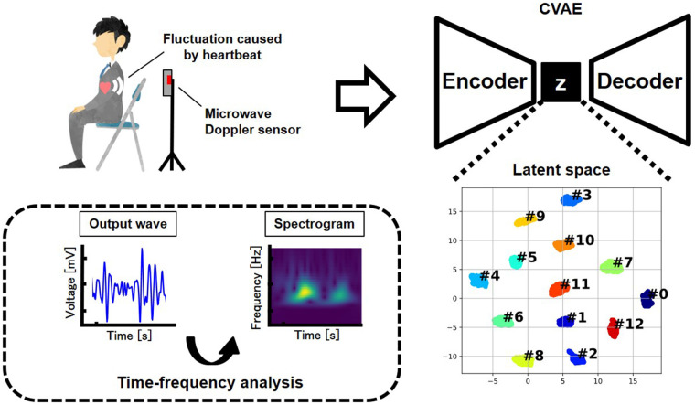 Heartbeat detection and personal authentication using a 60 GHz Doppler sensor.