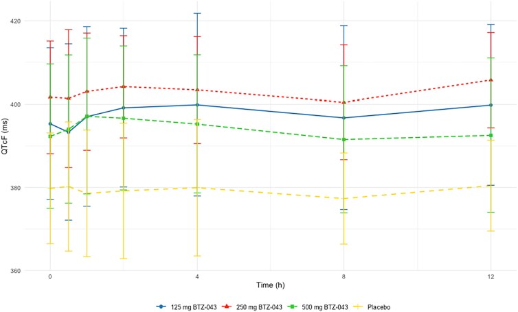 First-in-human study of the benzothiazinone and DprE1 inhibitor BTZ-043, a novel drug candidate for the treatment of Tuberculosis.