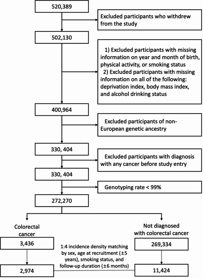 Genome-wide interaction study of physical activity and genetic susceptibility on colorectal cancer using UK biobank data.
