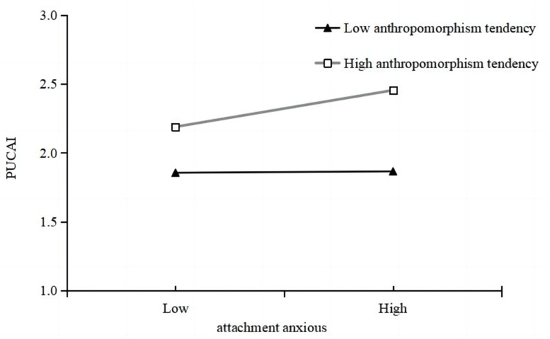 Attachment Anxiety and Problematic Use of Conversational Artificial Intelligence: Mediation of Emotional Attachment and Moderation of Anthropomorphic Tendencies.