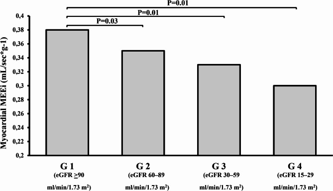 A decline in renal function is associated with a reduction in myocardial mechano-energetic efficiency in individuals at high cardiometabolic risk.
