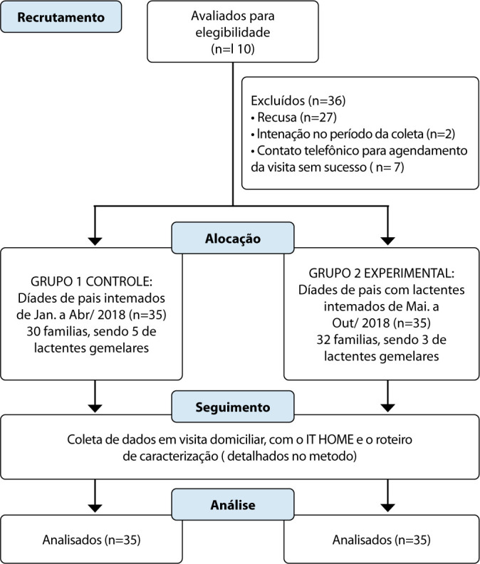 Effectiveness of the Educational Technology "Sophia's Story" in Transitional Care and Stimulation of Preterm Infants.