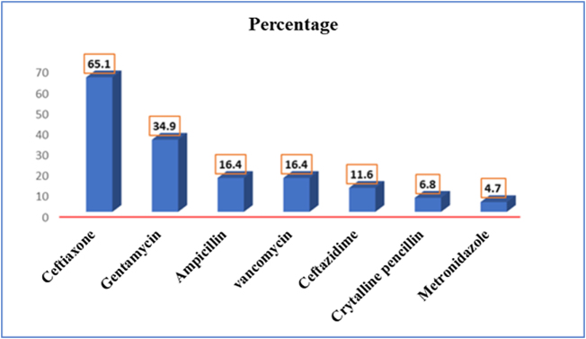 Evaluation of current practice of antimicrobial use and clinical outcome in the management of pneumonia among pediatric patients admitted to Jimma Medical Center, Southwest Ethiopia: a prospective observational study.