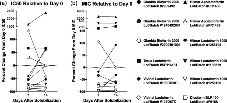 Growth inhibition of common neonatal pathogens differs between bovine lactoferrin products.
