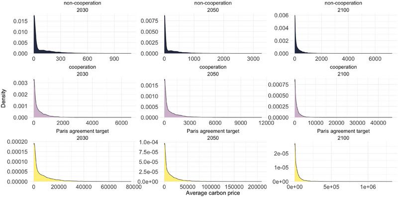 Global sensitivity analysis of integrated assessment models with multivariate outputs.