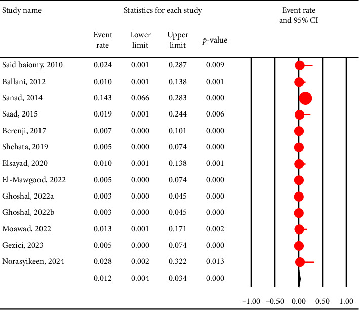 Prevalence and Associated Risk Factors of <i>Cyclospora cayetanensis</i> in Immunocompromised Patients: A Systematic Review and Meta-Analysis.