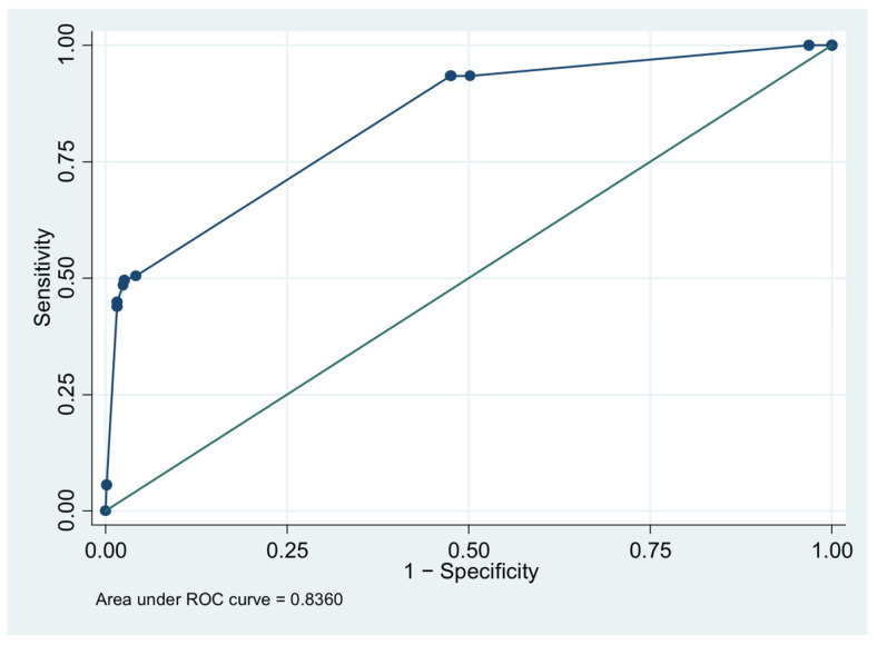 Prognostic Indicators of Severe Dengue Infection in Adult Patients in Thailand.