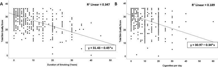 The effect of smoking and other tobacco product use on perceptions of skin quality and health, approaches to skin care, and minimally invasive cosmetic procedures: A cross-sectional study.