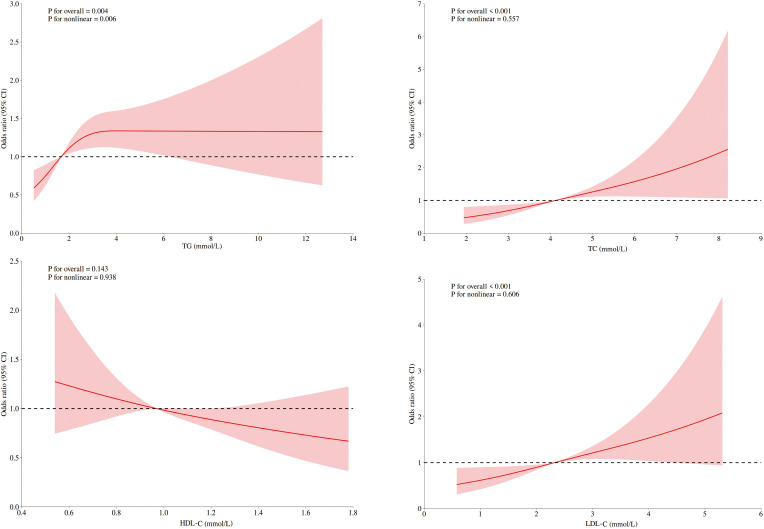 The interaction between blood lipids and ASCVD increases the risk of DKD: a nonlinear relationship transforms into a linear relationship, a cross-sectional study.
