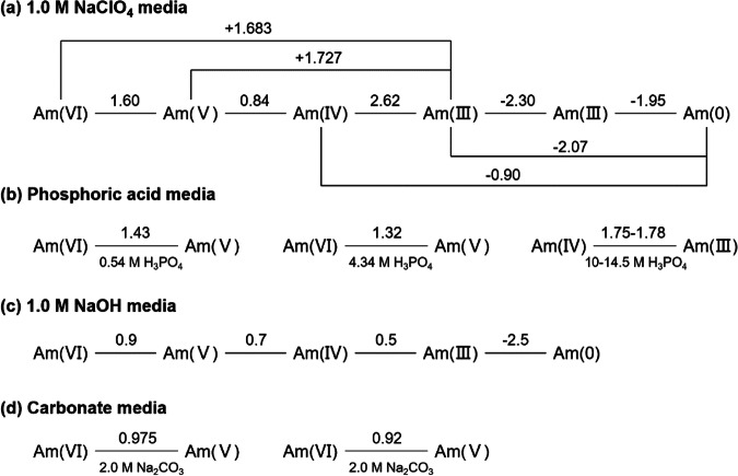 Exploiting the coordination chemistry of high-valent americium for actinide/lanthanide separations.