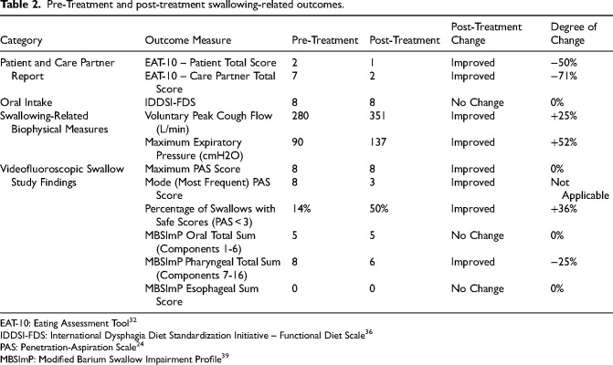 Feasibility of expiratory muscle strength training to address oropharyngeal dysphagia in a patient living with mixed dementia: A case report.