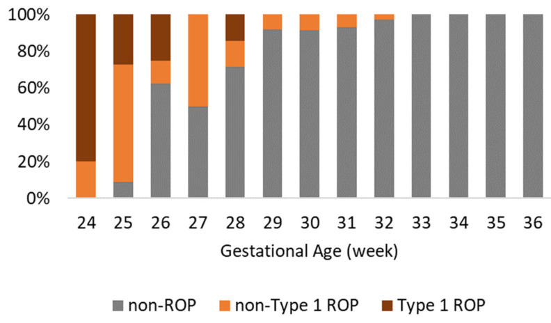 From Screening to Therapy: A Personalized Approach to ROP in a National NICU Setting.