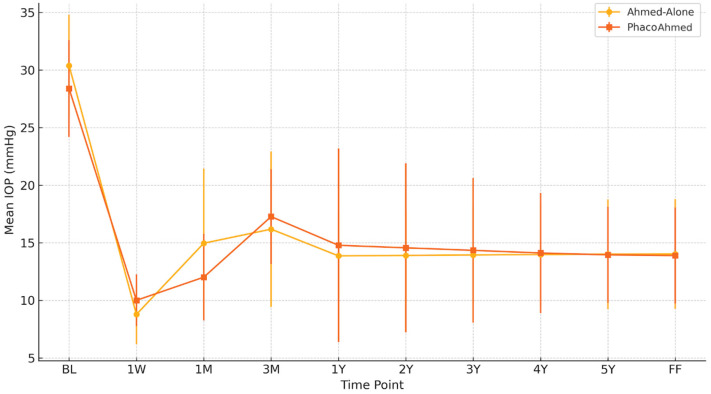 Is Combined PhacoAhmed Less Effective than Ahmed Surgery Alone? A 5-Year Retrospective Study of Long-Term Effects.