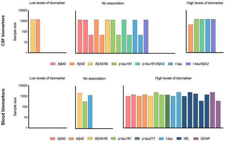 Multimorbidity and fluid biomarkers of Alzheimer's disease: a systematic review.