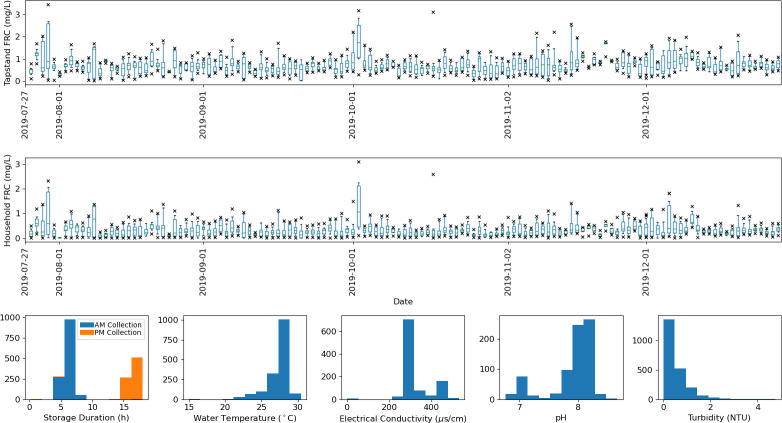 Proof-of-concept evaluation at Cox's Bazar of the Safe Water Optimization Tool: water quality modelling for safe water supply in humanitarian emergencies.