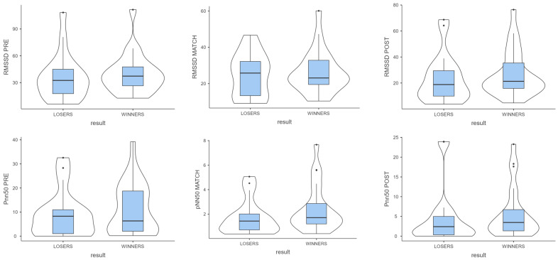 Heart Rate Variability Differences by Match Phase and Outcome in Elite Male Finnish Padel Players.