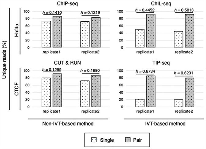 <i>In Silico</i> Separation of <i>in Vitro</i> Transcription-Derived Duplicates From PCR Duplicates to Enhance Sequence Data Utilization.