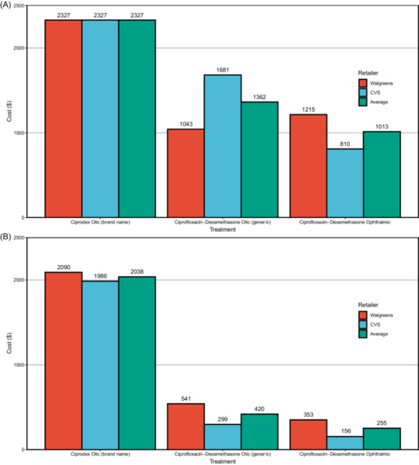 Socioeconomic and Cost Analysis of Off-Label Nebulized Ciprofloxacin-Dexamethasone Use Following Airway Surgery.