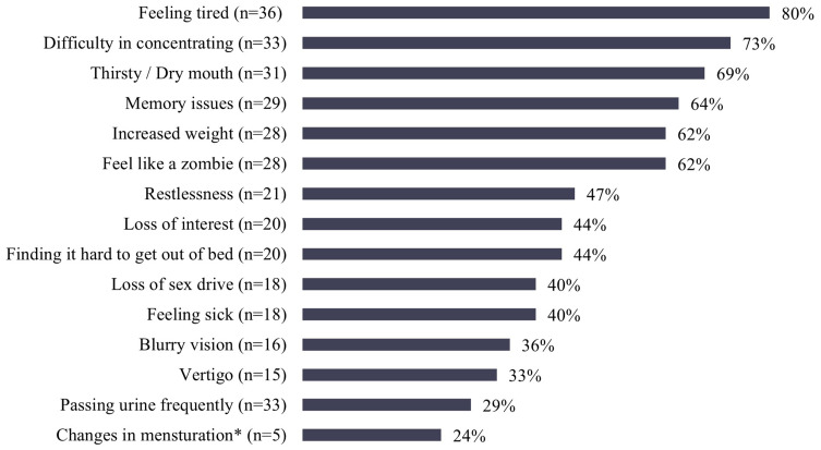 Exploring the Impact of Schizophrenia and Its Pharmacological Treatment on Health-Related Quality of Life and Treatment Preferences.