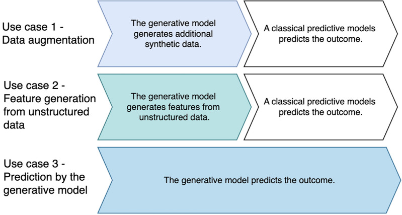 Applications of generative artificial intelligence in outcome prediction in intensive care medicine-a scoping review.