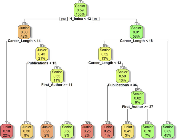 H-Index Predicts Academic Rank Among Orthopaedic Surgery Faculty.