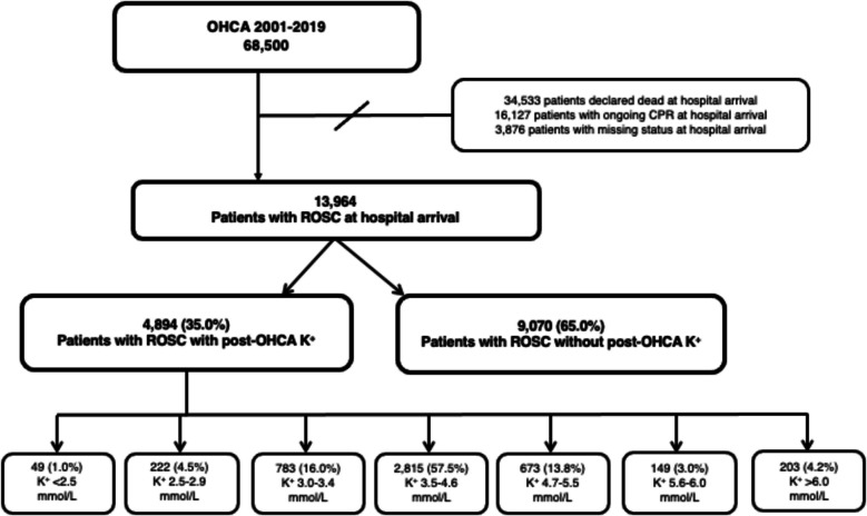 The association between arrival potassium and 30-day survival following resuscitation from out-of-hospital cardiac arrest: a retrospective cohort study.