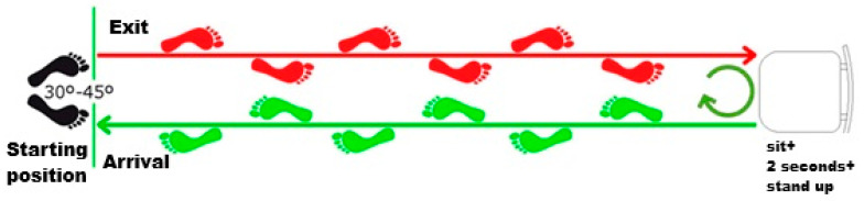 Fallskip<sup>®</sup> Parameters and Their Relationship with the Risk of Falls in Older Individuals with and Without Diabetes.