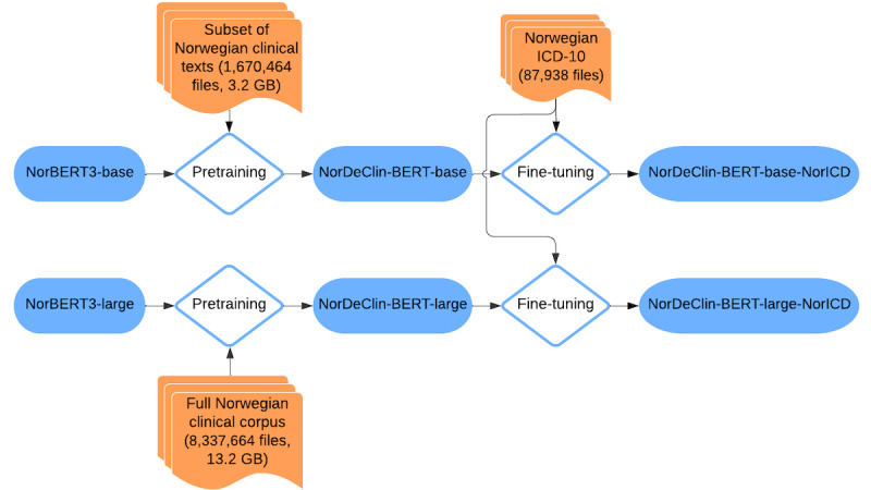 Domain-Specific Pretraining of NorDeClin-Bidirectional Encoder Representations From Transformers for <i>International Statistical Classification of Diseases, Tenth Revision,</i> Code Prediction in Norwegian Clinical Texts: Model Development and Evaluation Study.